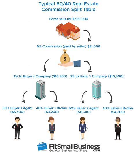 the real real commission